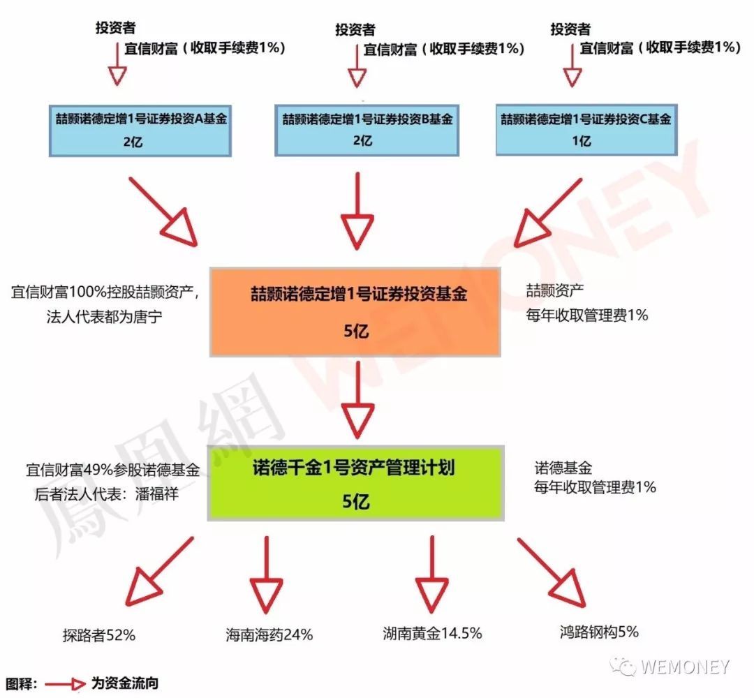 宜信财富私募基金被指夸大宣传、销售违规 投资管理存隐忧
